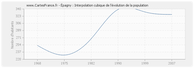 Épagny : Interpolation cubique de l'évolution de la population