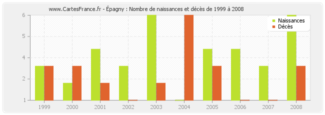 Épagny : Nombre de naissances et décès de 1999 à 2008