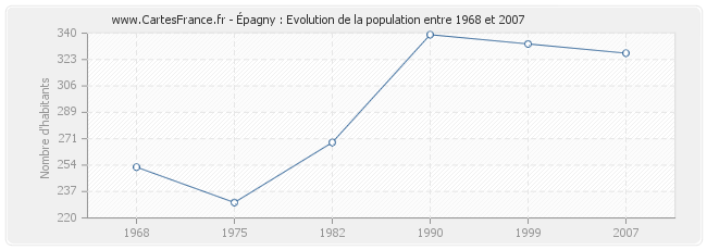 Population Épagny