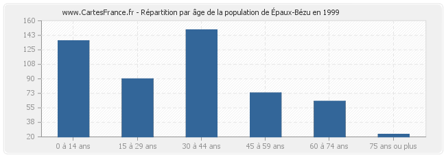Répartition par âge de la population d'Épaux-Bézu en 1999