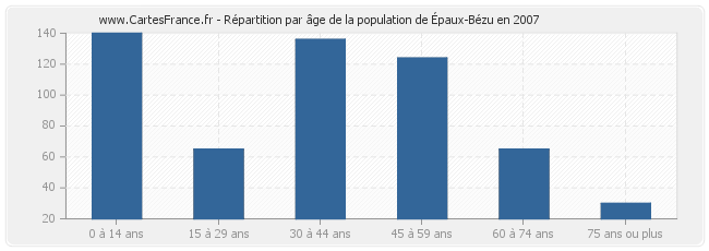 Répartition par âge de la population d'Épaux-Bézu en 2007