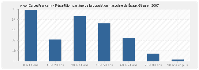Répartition par âge de la population masculine d'Épaux-Bézu en 2007