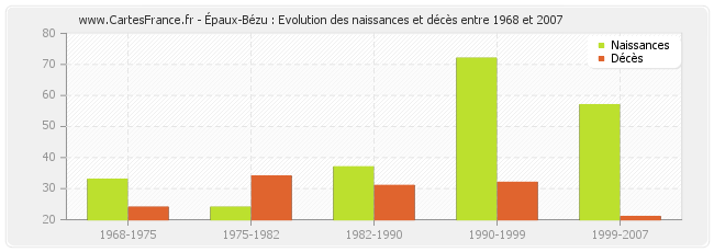 Épaux-Bézu : Evolution des naissances et décès entre 1968 et 2007