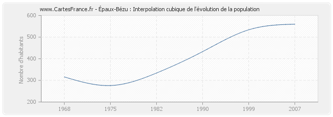 Épaux-Bézu : Interpolation cubique de l'évolution de la population