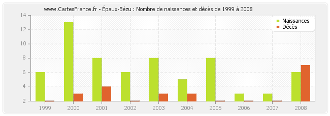 Épaux-Bézu : Nombre de naissances et décès de 1999 à 2008