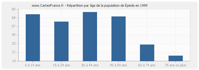 Répartition par âge de la population d'Épieds en 1999