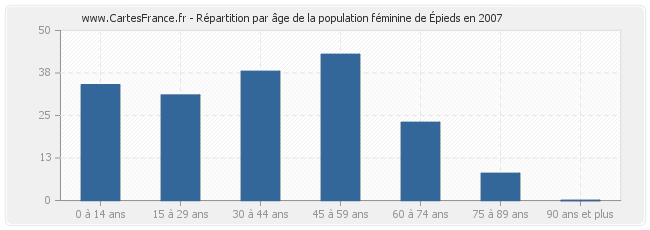 Répartition par âge de la population féminine d'Épieds en 2007