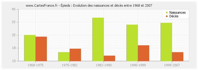 Épieds : Evolution des naissances et décès entre 1968 et 2007