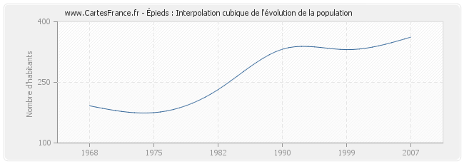 Épieds : Interpolation cubique de l'évolution de la population