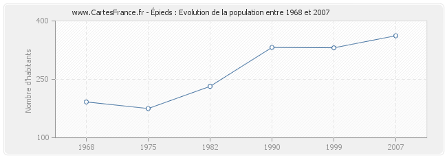 Population Épieds