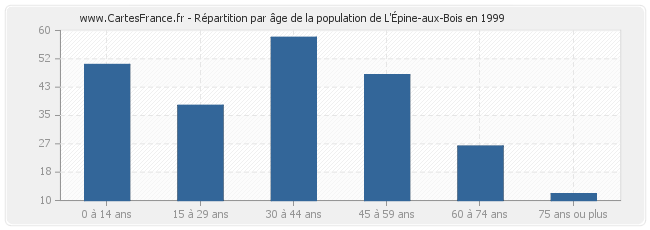 Répartition par âge de la population de L'Épine-aux-Bois en 1999