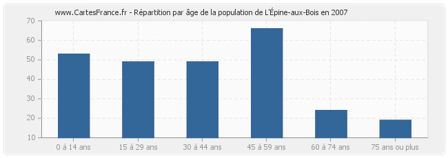 Répartition par âge de la population de L'Épine-aux-Bois en 2007
