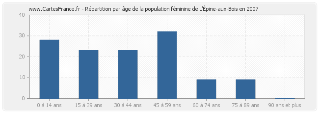 Répartition par âge de la population féminine de L'Épine-aux-Bois en 2007