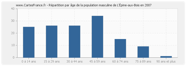 Répartition par âge de la population masculine de L'Épine-aux-Bois en 2007