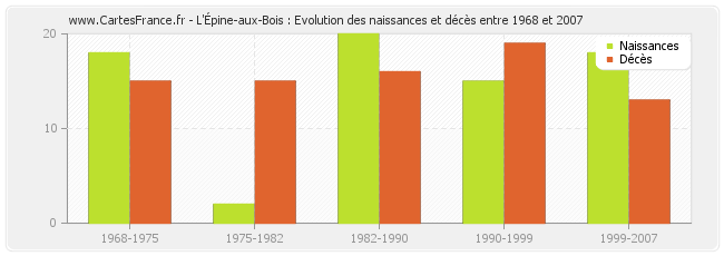 L'Épine-aux-Bois : Evolution des naissances et décès entre 1968 et 2007