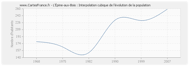 L'Épine-aux-Bois : Interpolation cubique de l'évolution de la population