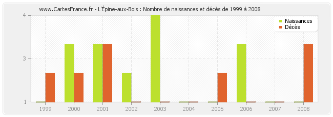 L'Épine-aux-Bois : Nombre de naissances et décès de 1999 à 2008