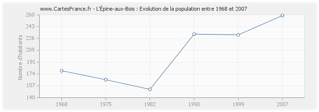 Population L'Épine-aux-Bois