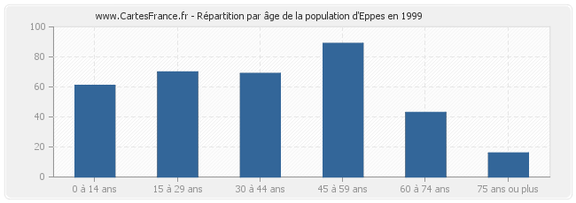 Répartition par âge de la population d'Eppes en 1999