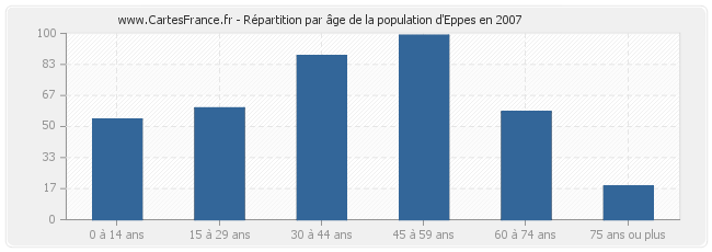 Répartition par âge de la population d'Eppes en 2007