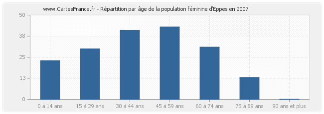 Répartition par âge de la population féminine d'Eppes en 2007