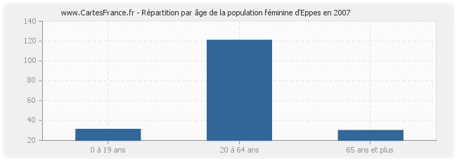 Répartition par âge de la population féminine d'Eppes en 2007