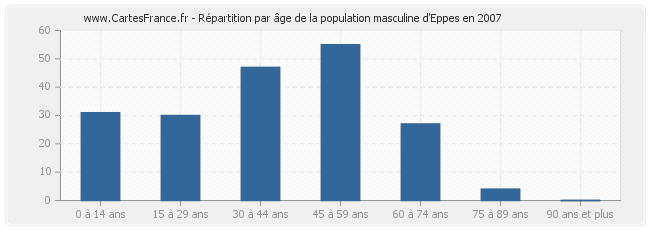 Répartition par âge de la population masculine d'Eppes en 2007