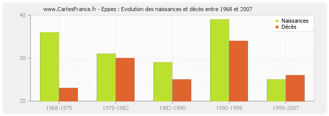 Eppes : Evolution des naissances et décès entre 1968 et 2007