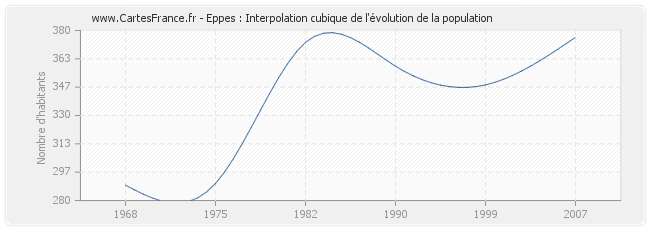 Eppes : Interpolation cubique de l'évolution de la population