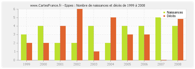 Eppes : Nombre de naissances et décès de 1999 à 2008