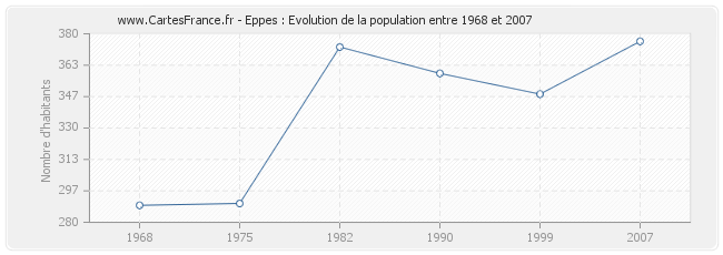 Population Eppes