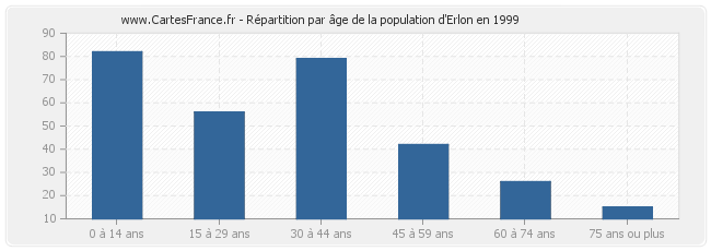 Répartition par âge de la population d'Erlon en 1999