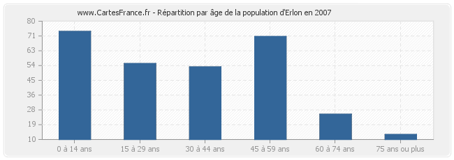 Répartition par âge de la population d'Erlon en 2007