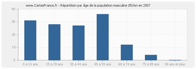 Répartition par âge de la population masculine d'Erlon en 2007