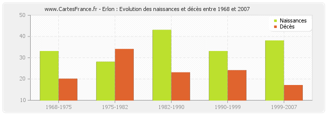 Erlon : Evolution des naissances et décès entre 1968 et 2007