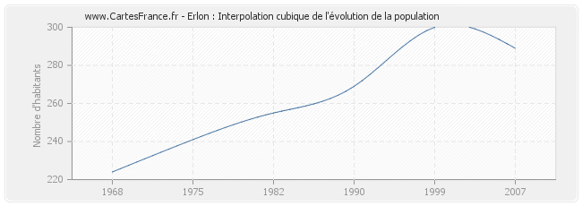 Erlon : Interpolation cubique de l'évolution de la population