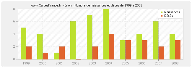 Erlon : Nombre de naissances et décès de 1999 à 2008