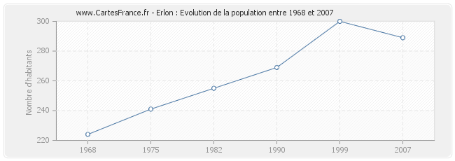 Population Erlon