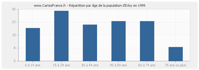 Répartition par âge de la population d'Erloy en 1999