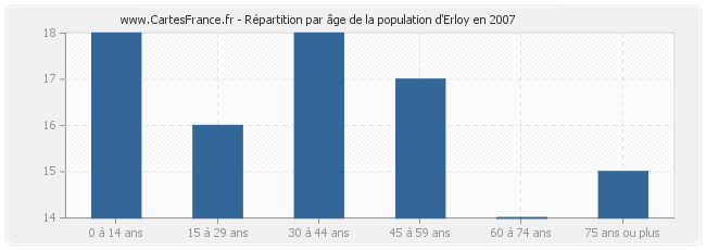 Répartition par âge de la population d'Erloy en 2007