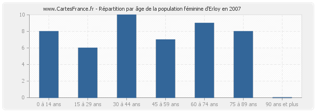 Répartition par âge de la population féminine d'Erloy en 2007