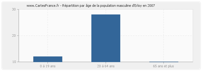 Répartition par âge de la population masculine d'Erloy en 2007