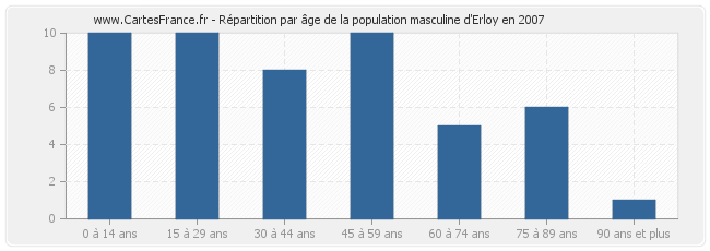 Répartition par âge de la population masculine d'Erloy en 2007
