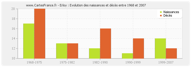 Erloy : Evolution des naissances et décès entre 1968 et 2007