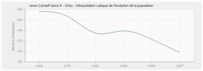 Erloy : Interpolation cubique de l'évolution de la population