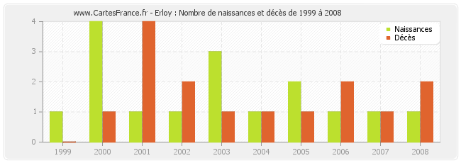 Erloy : Nombre de naissances et décès de 1999 à 2008