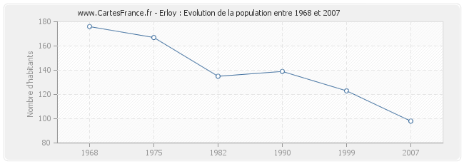 Population Erloy