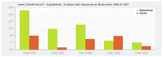 Esquéhéries : Evolution des naissances et décès entre 1968 et 2007