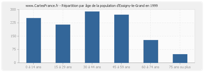 Répartition par âge de la population d'Essigny-le-Grand en 1999