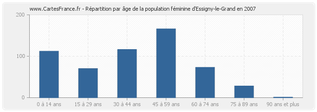 Répartition par âge de la population féminine d'Essigny-le-Grand en 2007